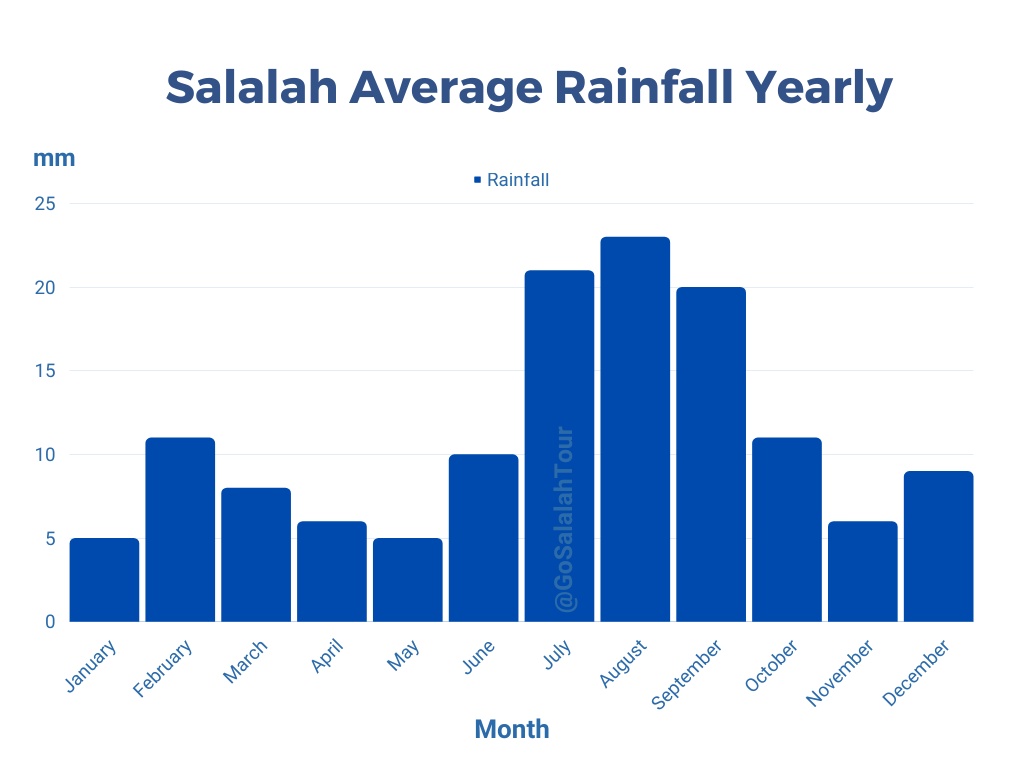 Salalah Average Rainfall Yearly in mm Precipitation Salalah