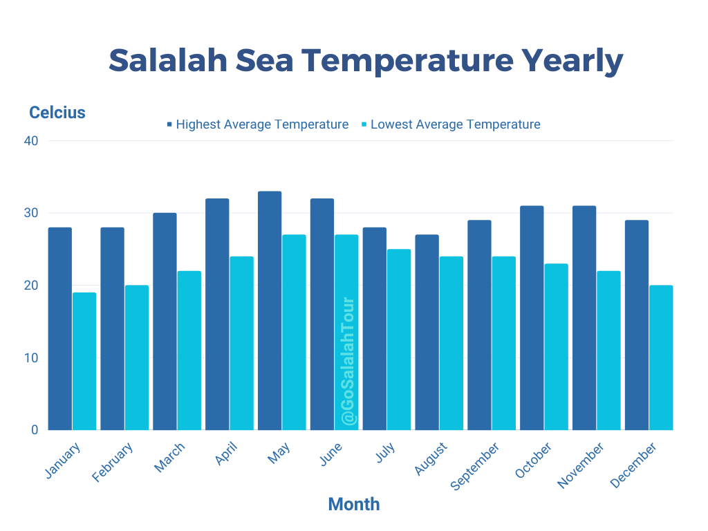Salalah Sea Temperature Yearly Average High and Average Low