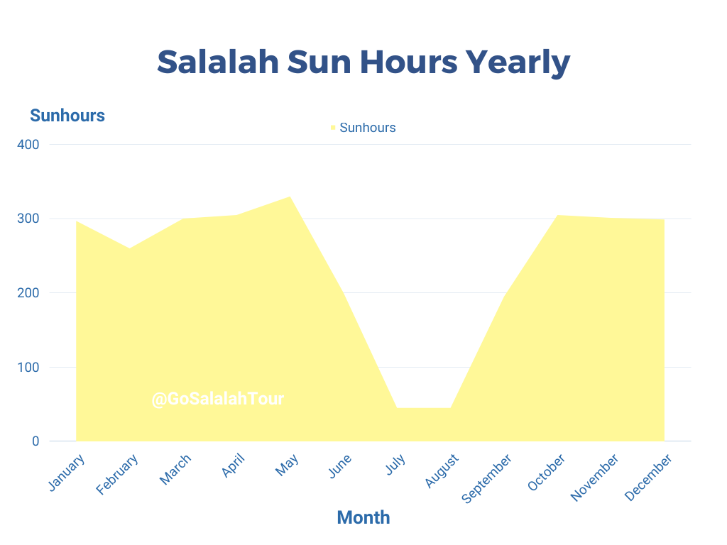 Sun Hours Salalah Yearly Average
