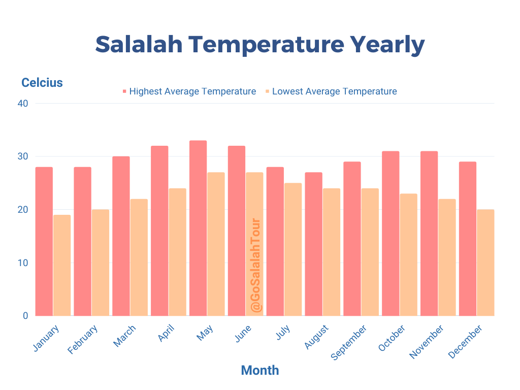 Salalah Temperature Yearly Average High and Average Low