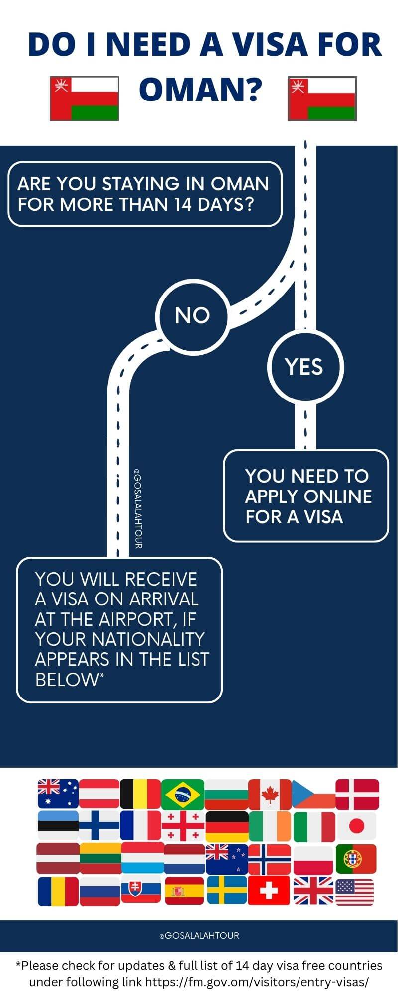 Visa Roadmap Oman